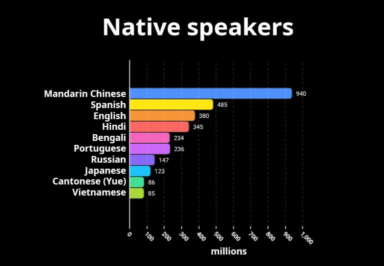 The most popular languages in the world 2025